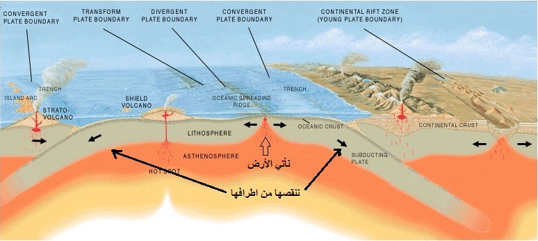 الاعجاز العلمي في تفسير القرآن الكريم – { أَوَلَمْ يَرَوْاْ أَنَّا نَأْتِي ٱلأَرْضَ نَنقُصُهَا مِنْ أَطْرَافِهَا } - سورة الرعد وسورة الانبياء