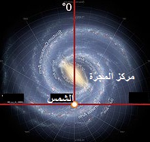 Location of the Sun in the Milky Way, Miracles of the Quran