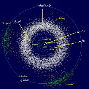 حزام الكويكبات (اللون الأبيض)، ويتكوّن من الكويكبات والتي تتركز بين مداري المريخ Mars والمشتري Jupiter. لاحظ كيف قامت الكواكب من خلال جريانها بكنس مداراتها الاعجاز العلمي في الخنس الجوار الكنس