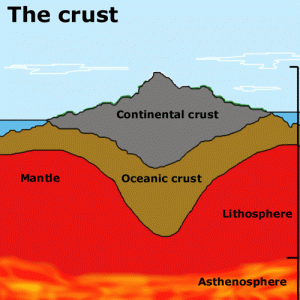 An illustration of the effect of mountains on the earth's crust and mantle, the illustration clearly shows the crustal roots that have a stabilizing effect on the crust