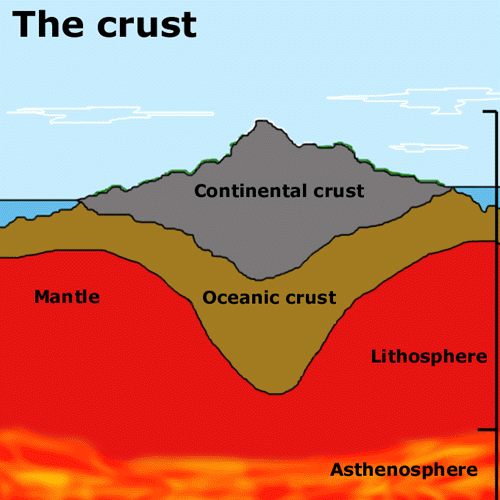 An illustration of the effect of mountains on the earth's crust and mantle, the illustration clearly shows the crustal roots that have  a stabilizing effect on the crust