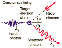 عند حدوث تصادم بين أمواج جاما مع الكترون، فإن الإلكترون يذهب في اتجاه وتذهب امواج جاما في اتجاه آخر بعد خسارة جرء من طاقتها فيما يسمى بـ 