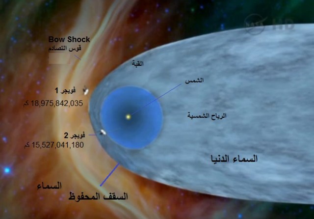 صورة تشبيهية توضح المكان الحالي للمركبات فويجر 1 و فويجر 2 ونقطة التقاء الرياح الشمسية مع الأمواج الكونية المتمثلة بأشعة جاما وأشعة اكس وقوس التصادم الناتج عن تصادم ذرات الغبار الكوني. وجعلنا السماء سقفا محفوظا وهم عن أياتها معرضون وتفسيرها – المركبة فويجر 1 تخرج مت النظام الشمسي الى الفضاء المفتوح
