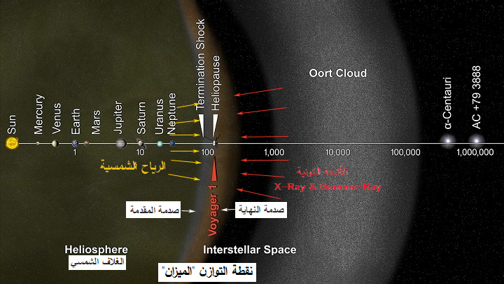 صورة توضح منطقة الاتزان بين الأشعة الكونية والرياح الشمسية والتي وصفها تعالى في سورة الرحمن بالميزان
