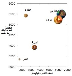 كثافة الكواكب في المجموعة الشمسية