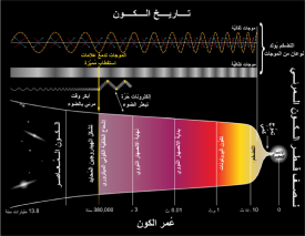 275px-history_of_the_universe-ar-svg