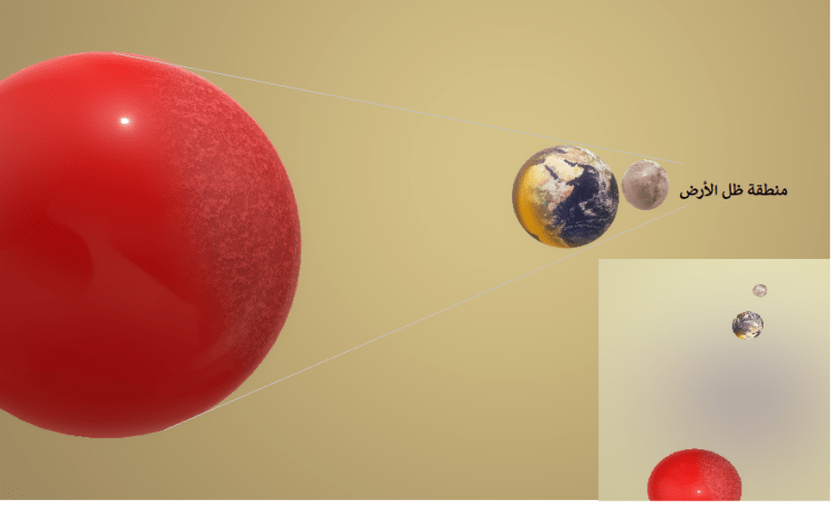 يحصل خسوف القمر عندما تتوسط الارض بين الشمس والقمر أو بمعنى آخر، يختبيء القمر خلف الأرض